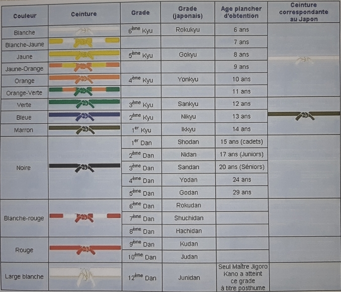 Les grades - JUDO CLUB FRANC MOISIN